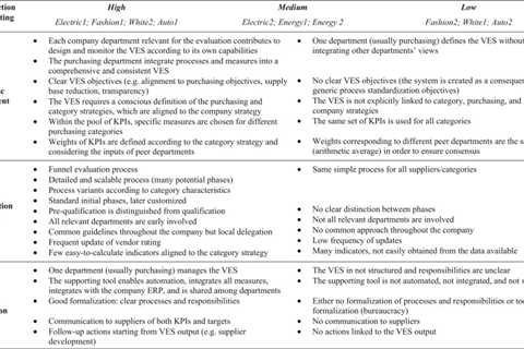 How to Evaluate Vendors to Meet Your Vendor Management Goals and Objectives