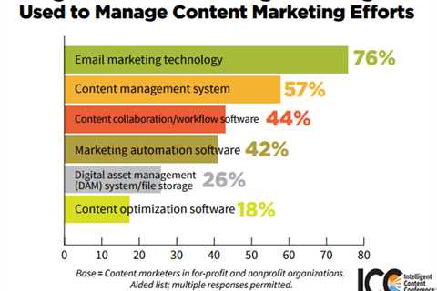 7 Key Steps to Content Online Marketing