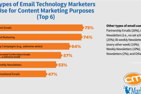 How-To Guides Are a Type of Content Marketing