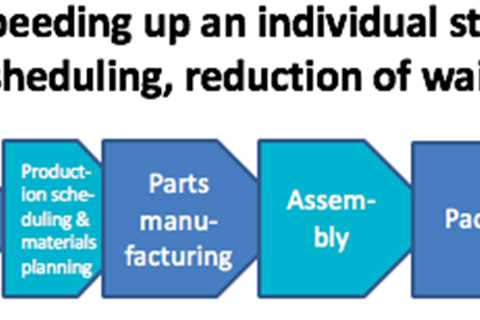 Manufacturing Lead Time Calculation and How to Reduce It