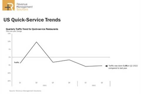 Consumer Dining Survey: Sales Inching Up; Basket Size Trending Down