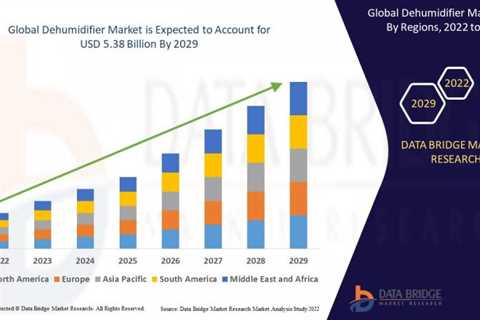 Detailed industry report analysis of Dehumidifiers Market