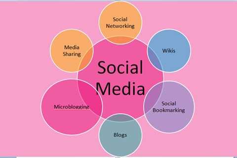 The Different Types of Social Media Networks