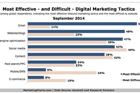 Email Vs Social Media Marketing