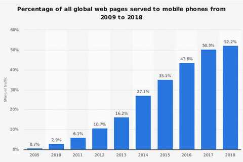 Top B2B Content Marketing Stats