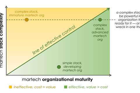 When is a martech stack too complex?