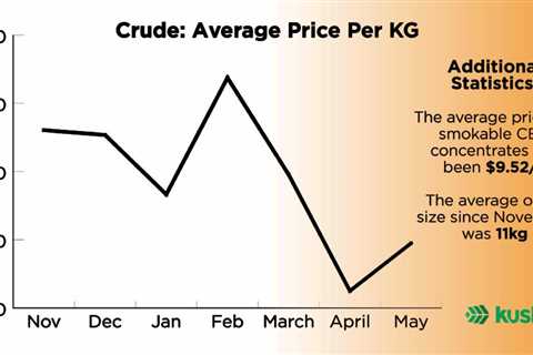 Industrial Hemp Price Per Kg