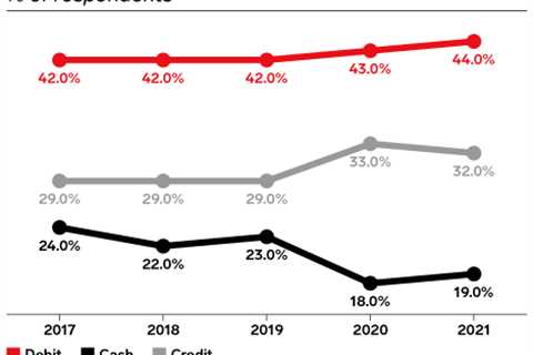 The State of Payment Methods: More Choice and Economic Changes Are Affecting Consumers Spend