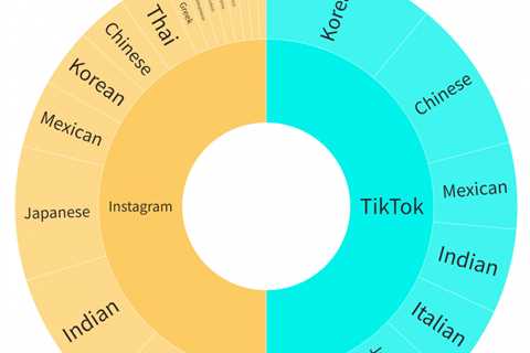 Most Popular International Cuisines on Social Media