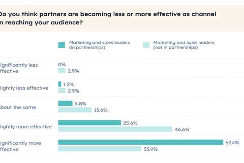 Breaking through the noise getting harder? Here’s one marketing channel that’s getting more..