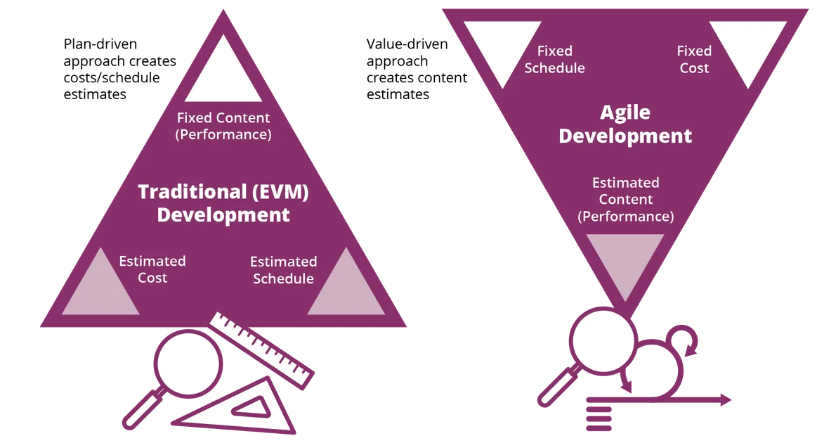 The Seven Virtues of Reconciling Agile and Earned Value Management (EVM)