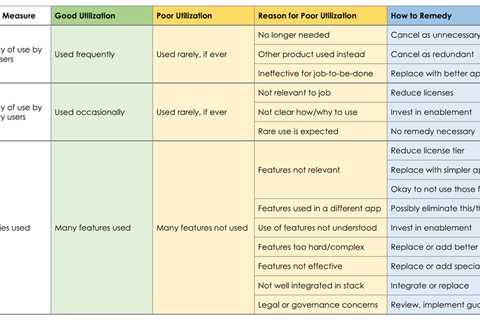 Martech utilization problems: how to diagnose and remedy them