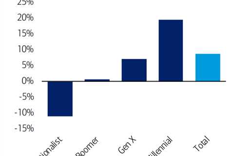 CHART OF THE DAY: Millennials are feeling the pain of higher interest rates much more than baby..