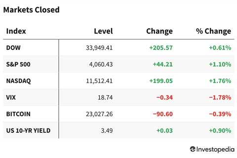 US Markets Rise on Earnings and GDP Growth