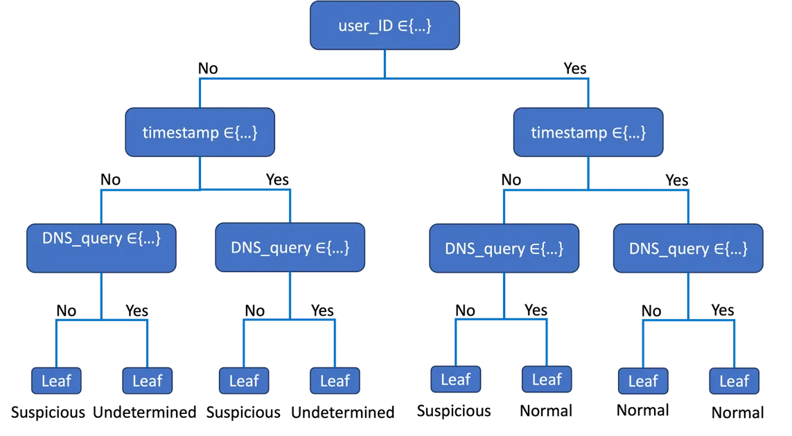 Explainability in Cybersecurity Data Science