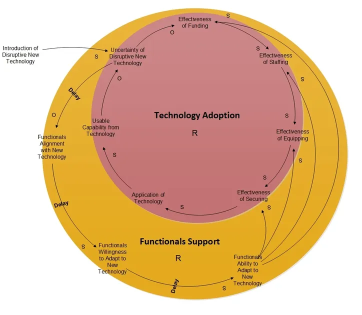 Acquisition Archetypes Seen in the Wild, DevSecOps Edition: Clinging to the Old Ways