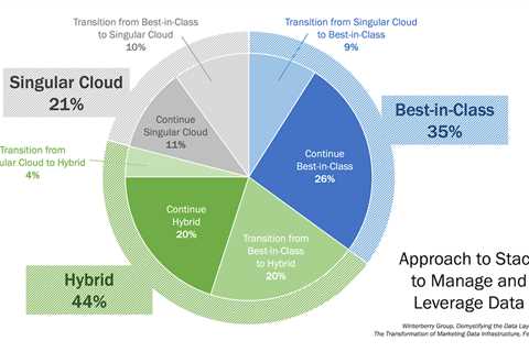 Can martech data be unified, federated, and siloed all at the same time? Yes, and each serves a..