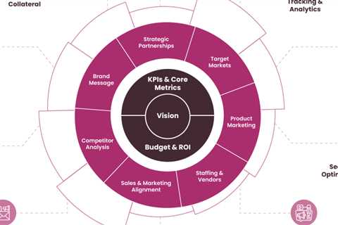 What is the marketing operations strategy?