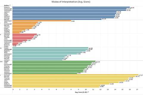 The ways in which justices reach their decisions